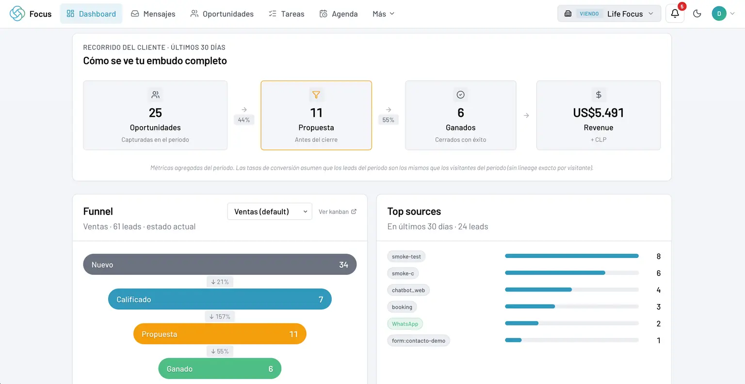 Dashboard ROI con funnel y métricas del mes