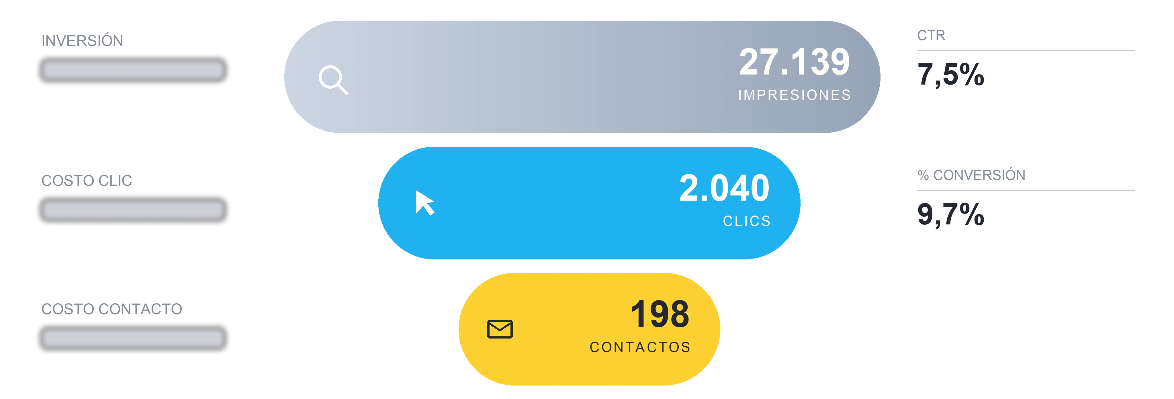 Embudo de Google Ads de un cliente real: 27.139 impresiones, 2.040 clics y 198 contactos